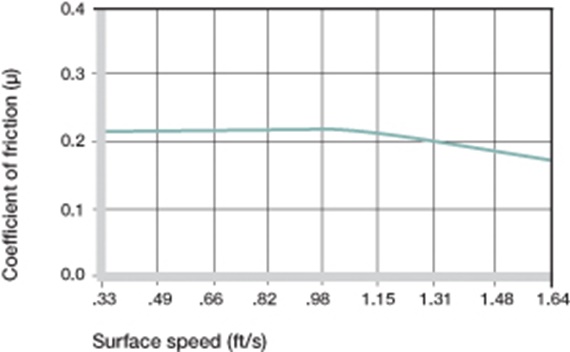 bushing coefficients of friction